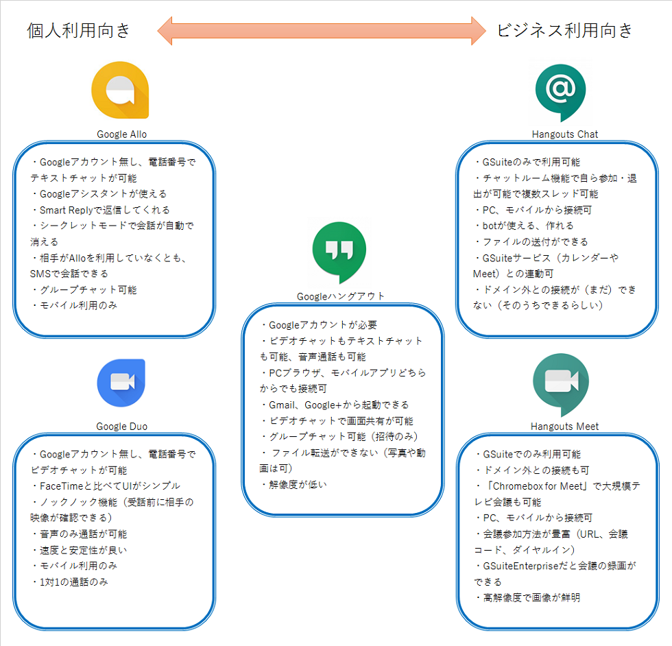 ハングアウト Duo Allo Meet Chat Googleコミュニケーションツールの怪と解 Googletips 情シスhack