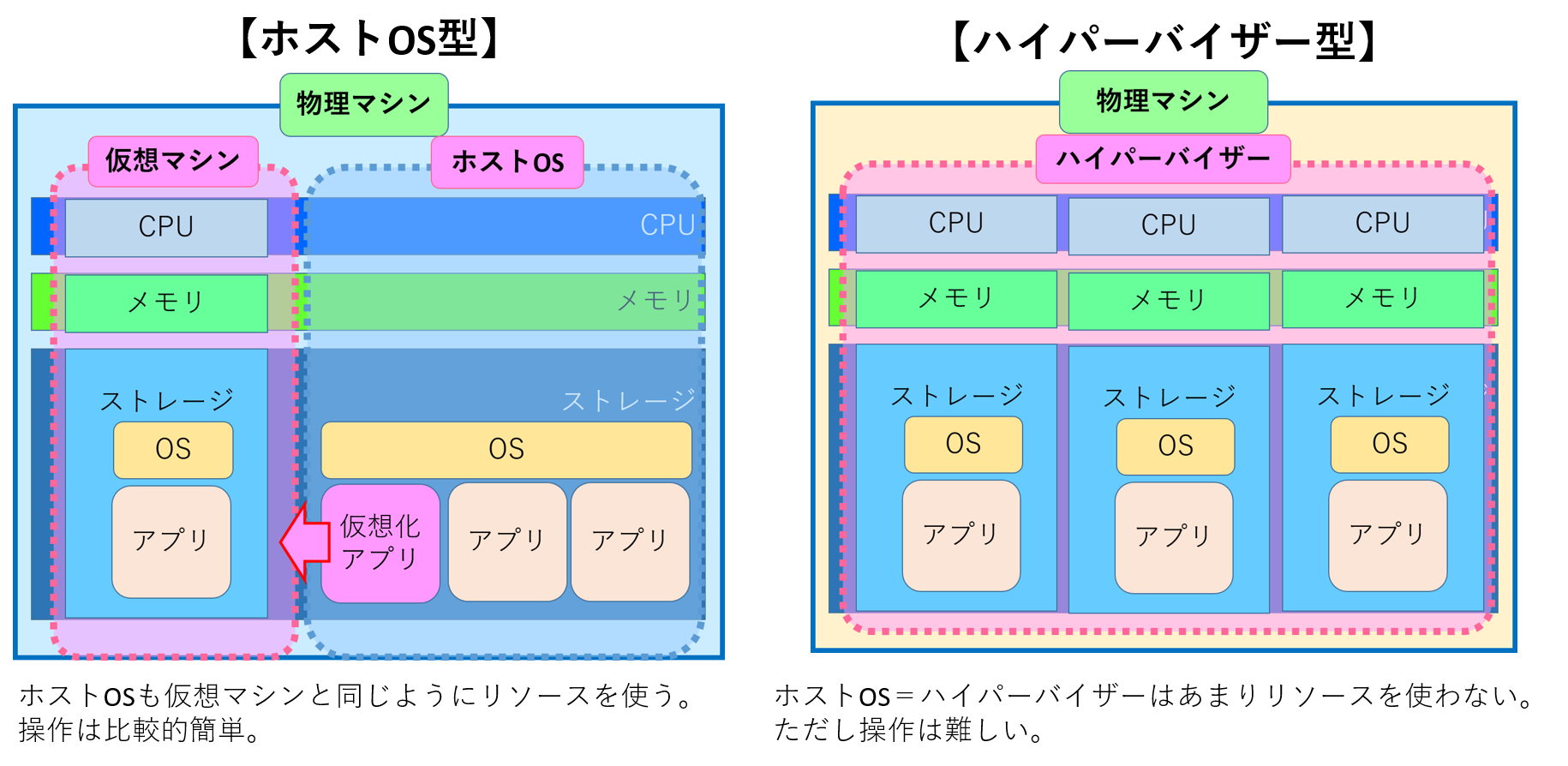 Hyper Vでwindows10仮想マシンを動作させる 準備編 仮想化のススメ 情シスhack